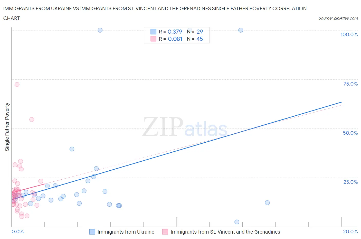 Immigrants from Ukraine vs Immigrants from St. Vincent and the Grenadines Single Father Poverty