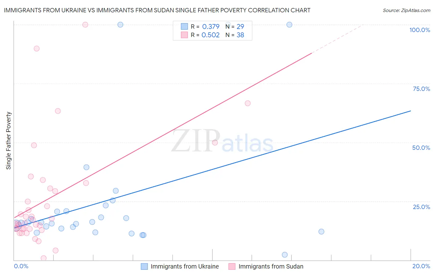 Immigrants from Ukraine vs Immigrants from Sudan Single Father Poverty