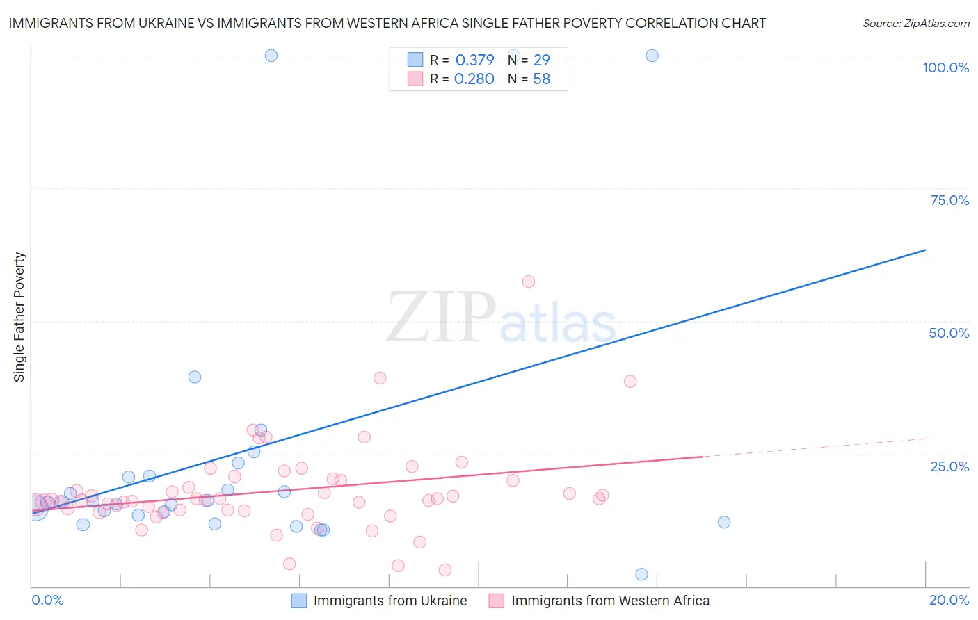 Immigrants from Ukraine vs Immigrants from Western Africa Single Father Poverty