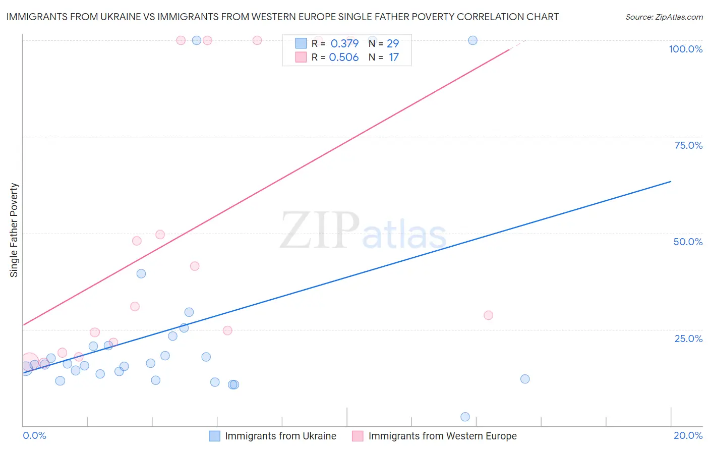 Immigrants from Ukraine vs Immigrants from Western Europe Single Father Poverty