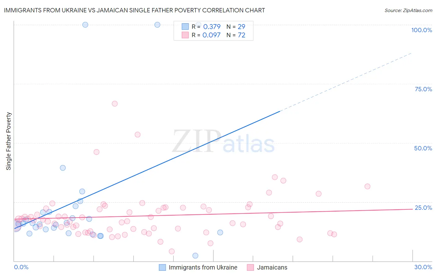 Immigrants from Ukraine vs Jamaican Single Father Poverty