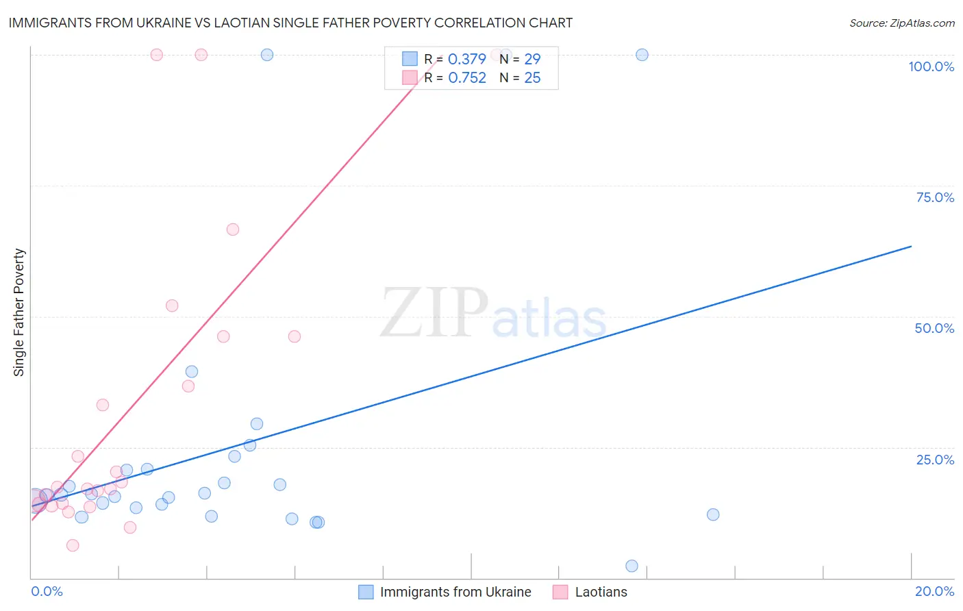 Immigrants from Ukraine vs Laotian Single Father Poverty
