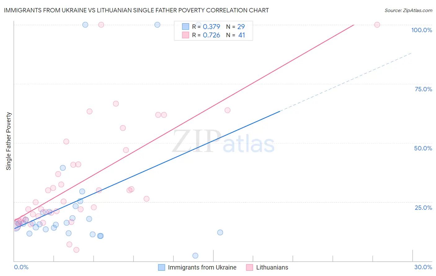 Immigrants from Ukraine vs Lithuanian Single Father Poverty