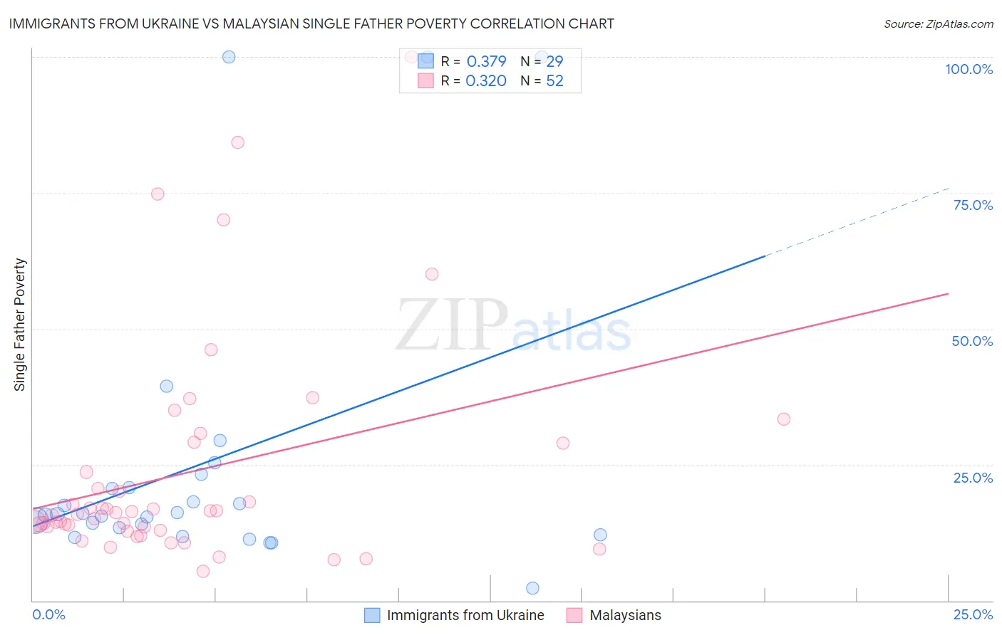 Immigrants from Ukraine vs Malaysian Single Father Poverty