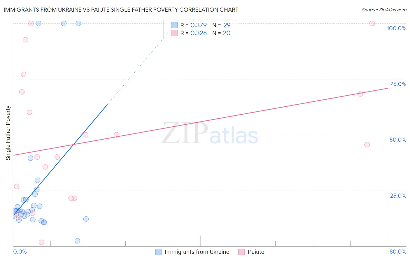 Immigrants from Ukraine vs Paiute Single Father Poverty