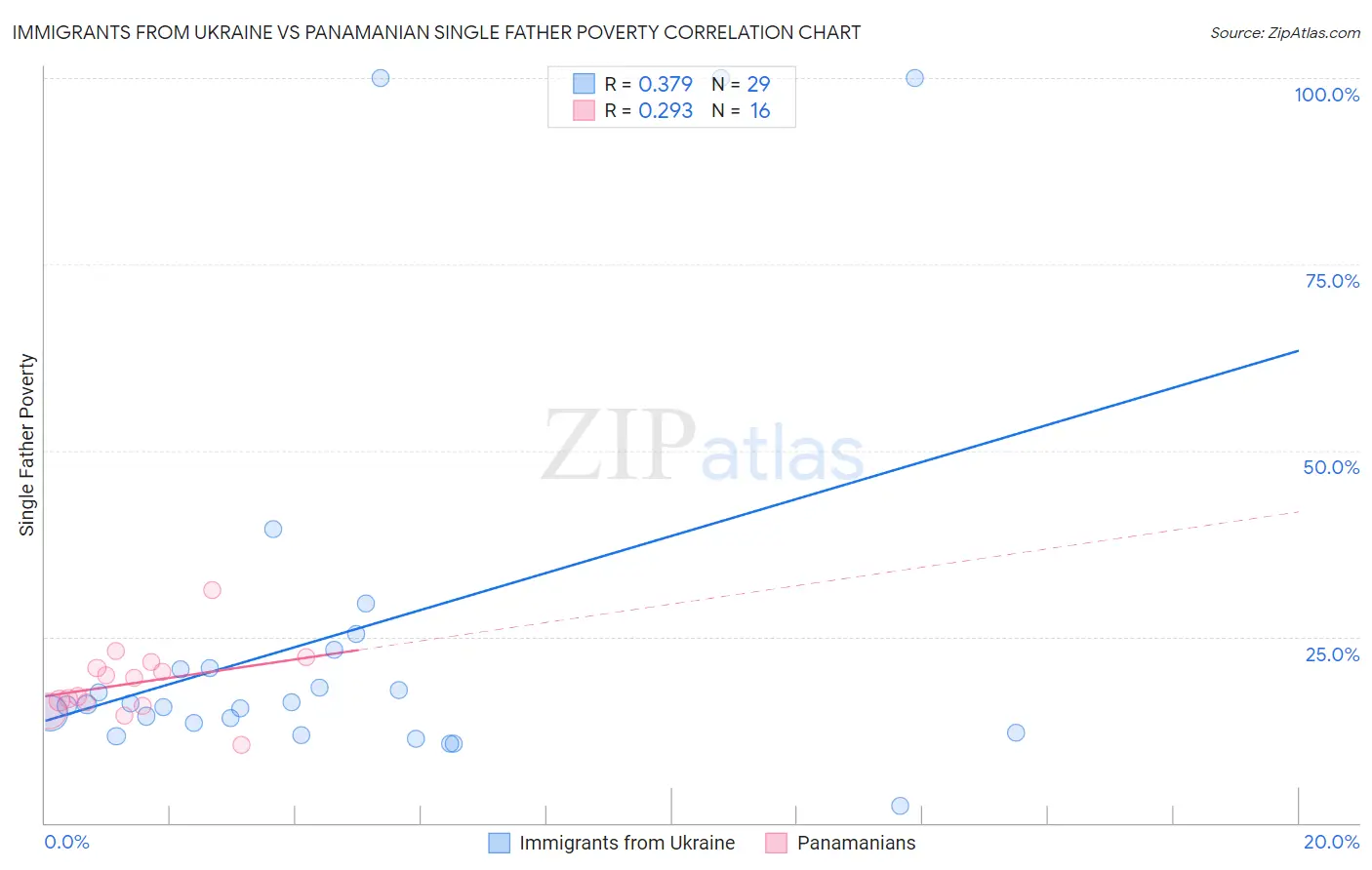 Immigrants from Ukraine vs Panamanian Single Father Poverty