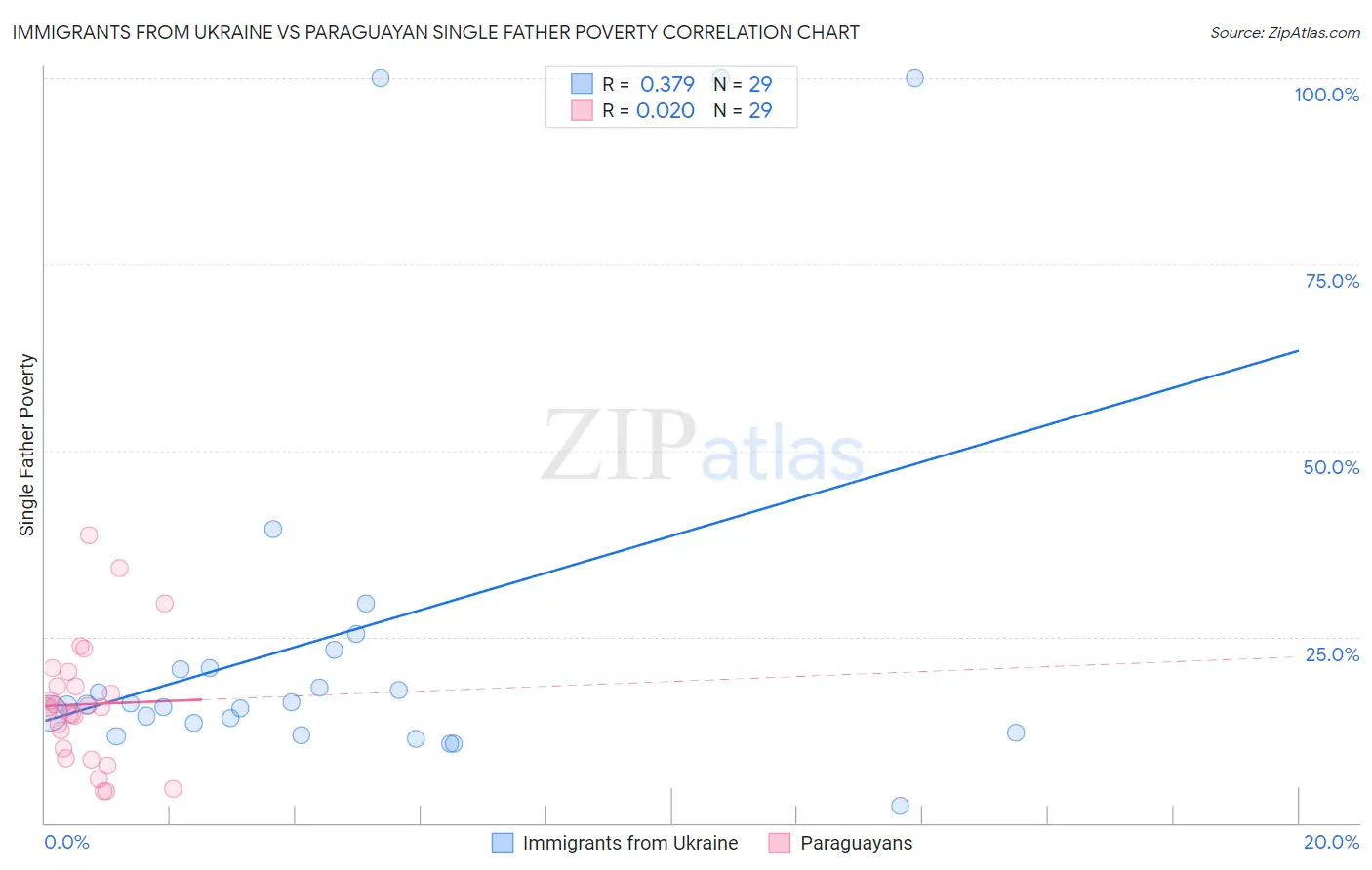 Immigrants from Ukraine vs Paraguayan Single Father Poverty