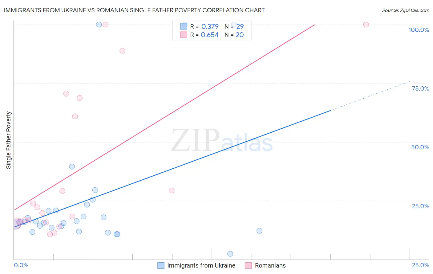 Immigrants from Ukraine vs Romanian Single Father Poverty