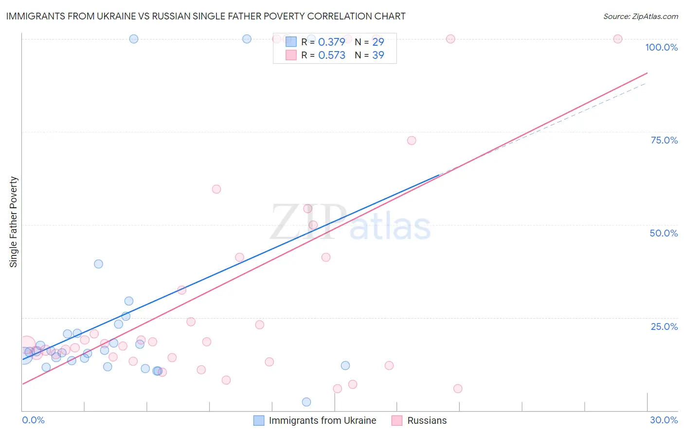 Immigrants from Ukraine vs Russian Single Father Poverty