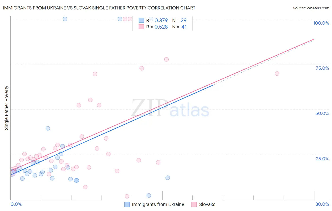 Immigrants from Ukraine vs Slovak Single Father Poverty