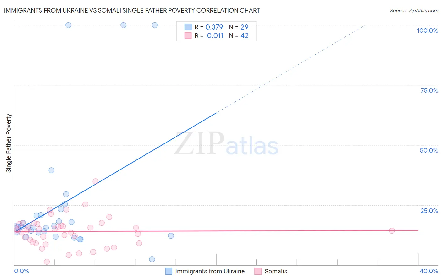 Immigrants from Ukraine vs Somali Single Father Poverty