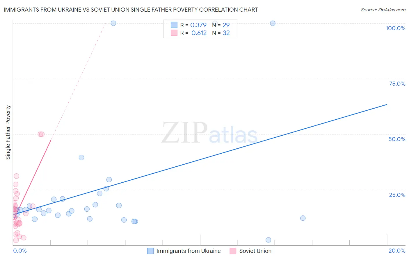 Immigrants from Ukraine vs Soviet Union Single Father Poverty