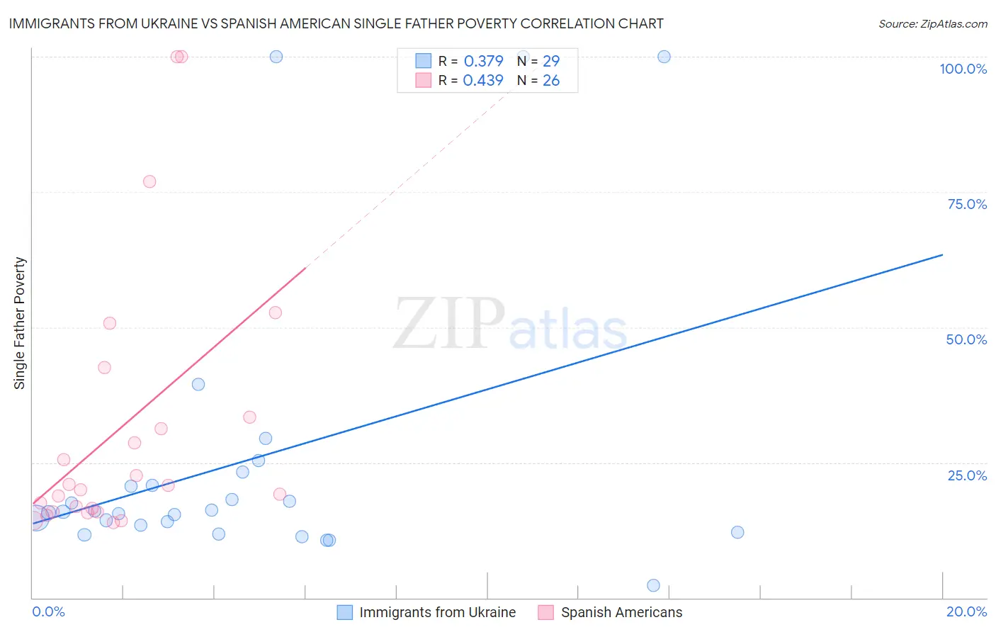 Immigrants from Ukraine vs Spanish American Single Father Poverty