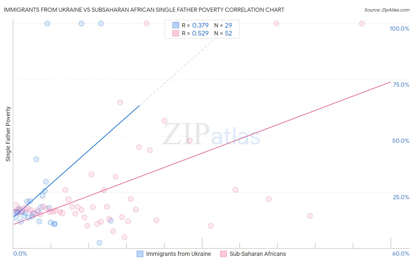 Immigrants from Ukraine vs Subsaharan African Single Father Poverty