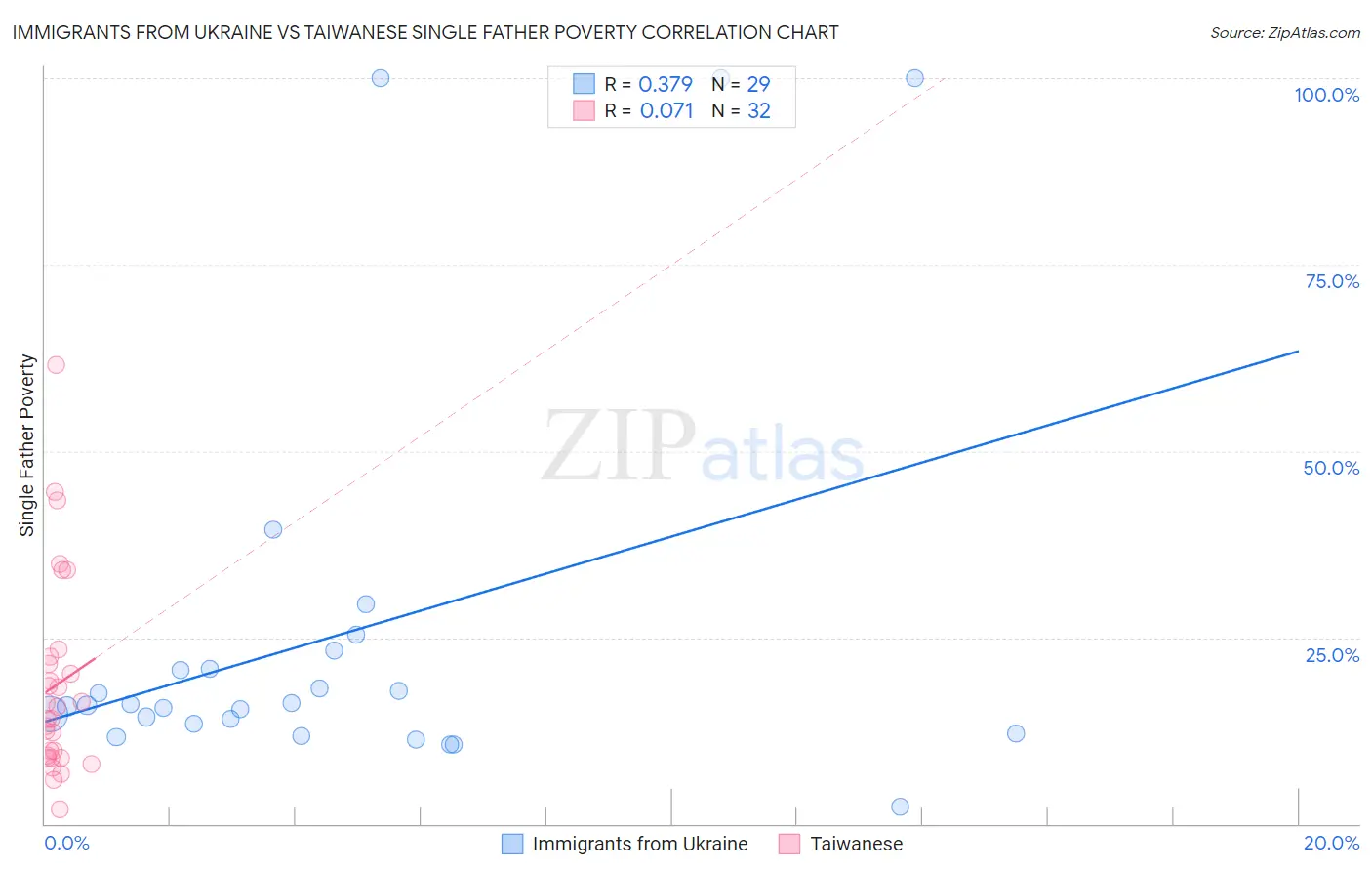 Immigrants from Ukraine vs Taiwanese Single Father Poverty