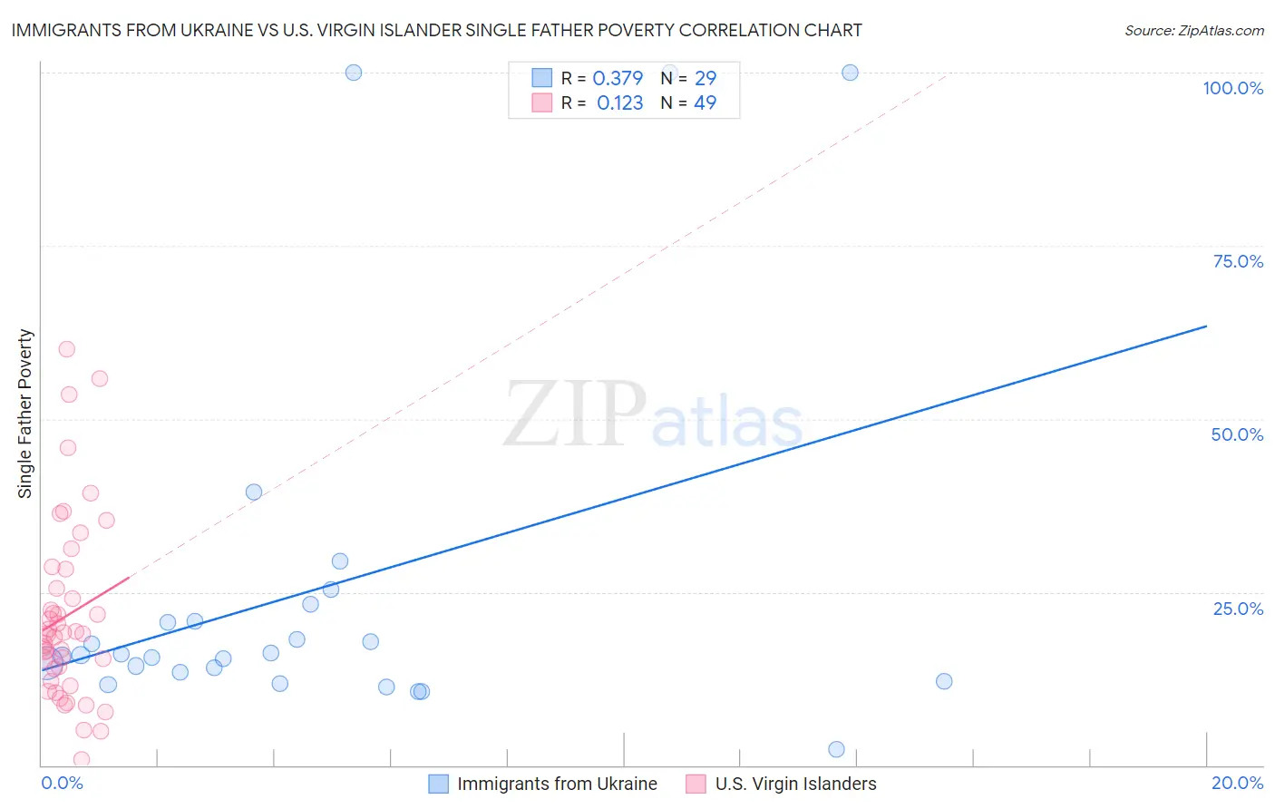 Immigrants from Ukraine vs U.S. Virgin Islander Single Father Poverty