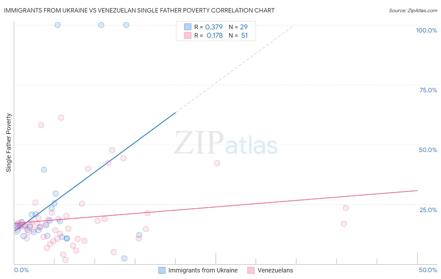 Immigrants from Ukraine vs Venezuelan Single Father Poverty