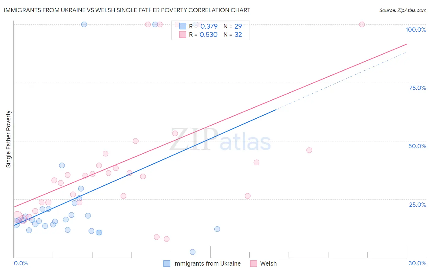 Immigrants from Ukraine vs Welsh Single Father Poverty