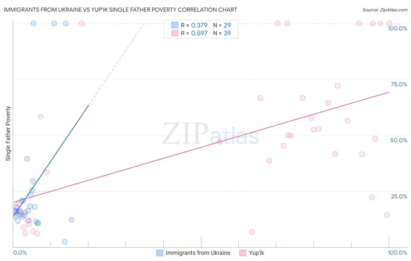 Immigrants from Ukraine vs Yup'ik Single Father Poverty