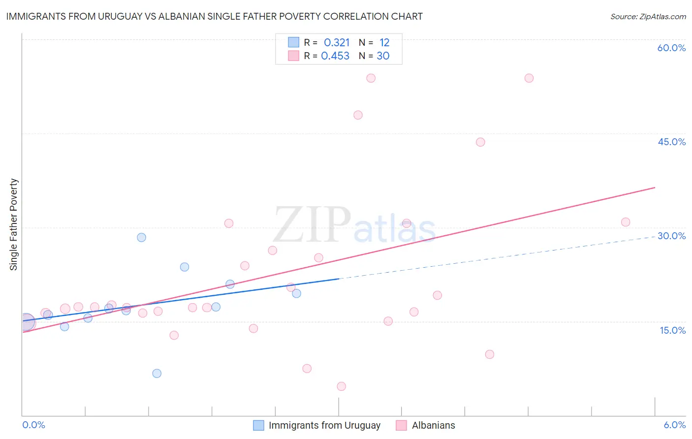 Immigrants from Uruguay vs Albanian Single Father Poverty