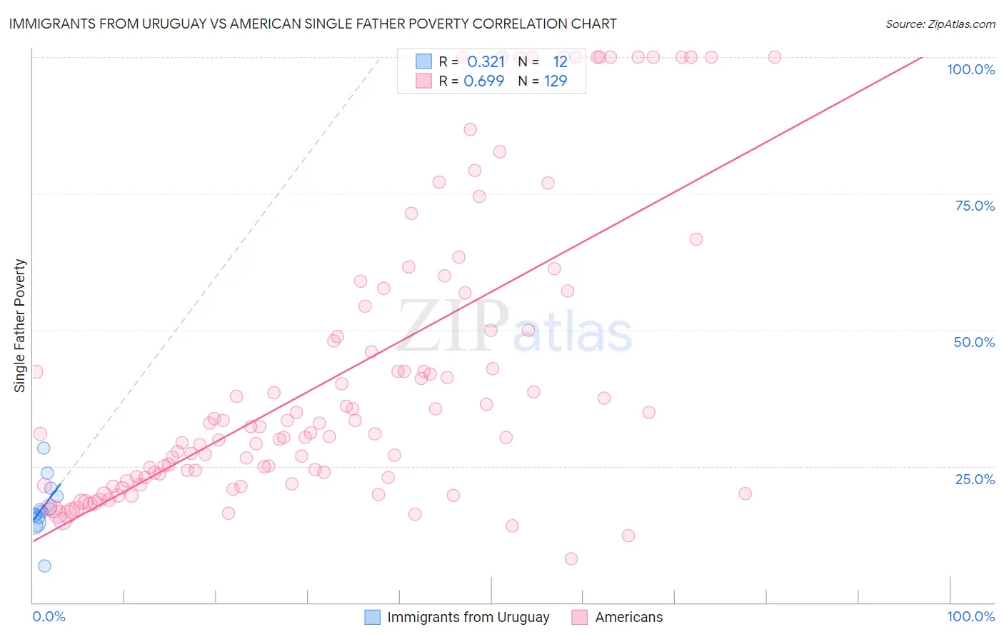 Immigrants from Uruguay vs American Single Father Poverty