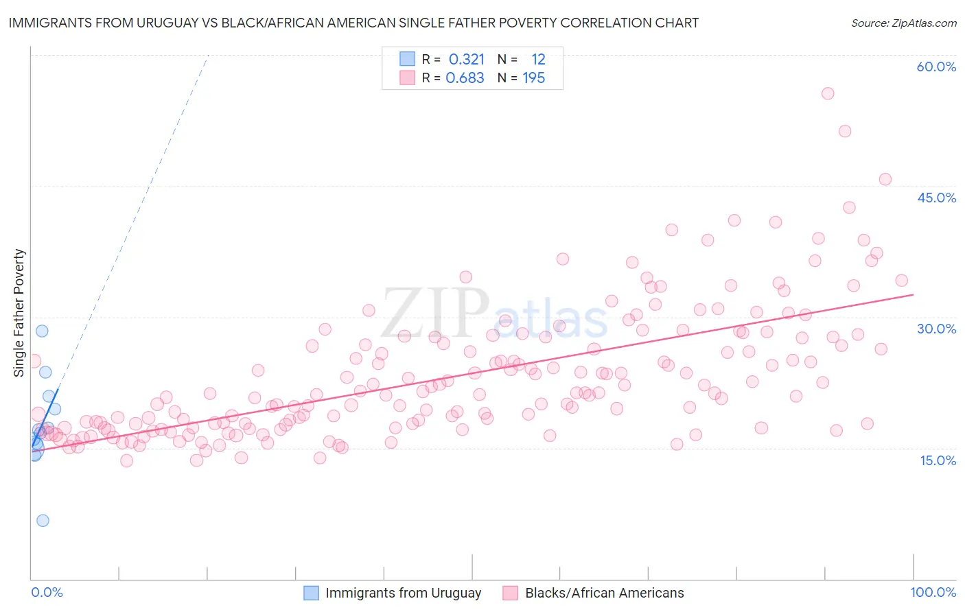 Immigrants from Uruguay vs Black/African American Single Father Poverty