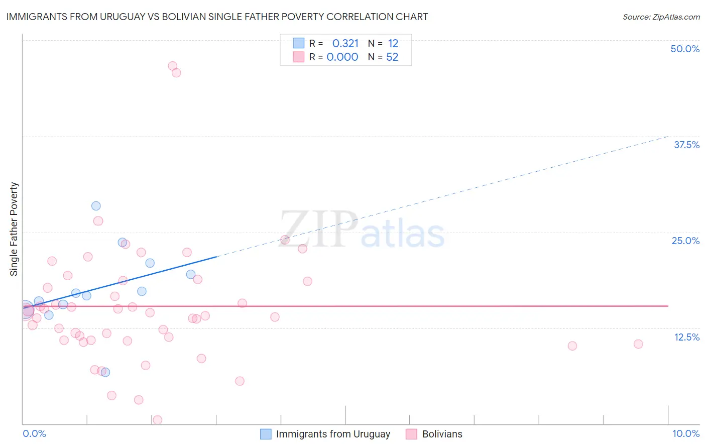 Immigrants from Uruguay vs Bolivian Single Father Poverty