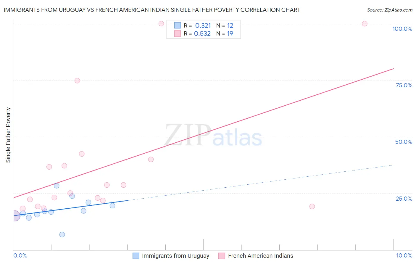 Immigrants from Uruguay vs French American Indian Single Father Poverty