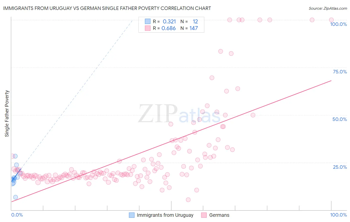 Immigrants from Uruguay vs German Single Father Poverty