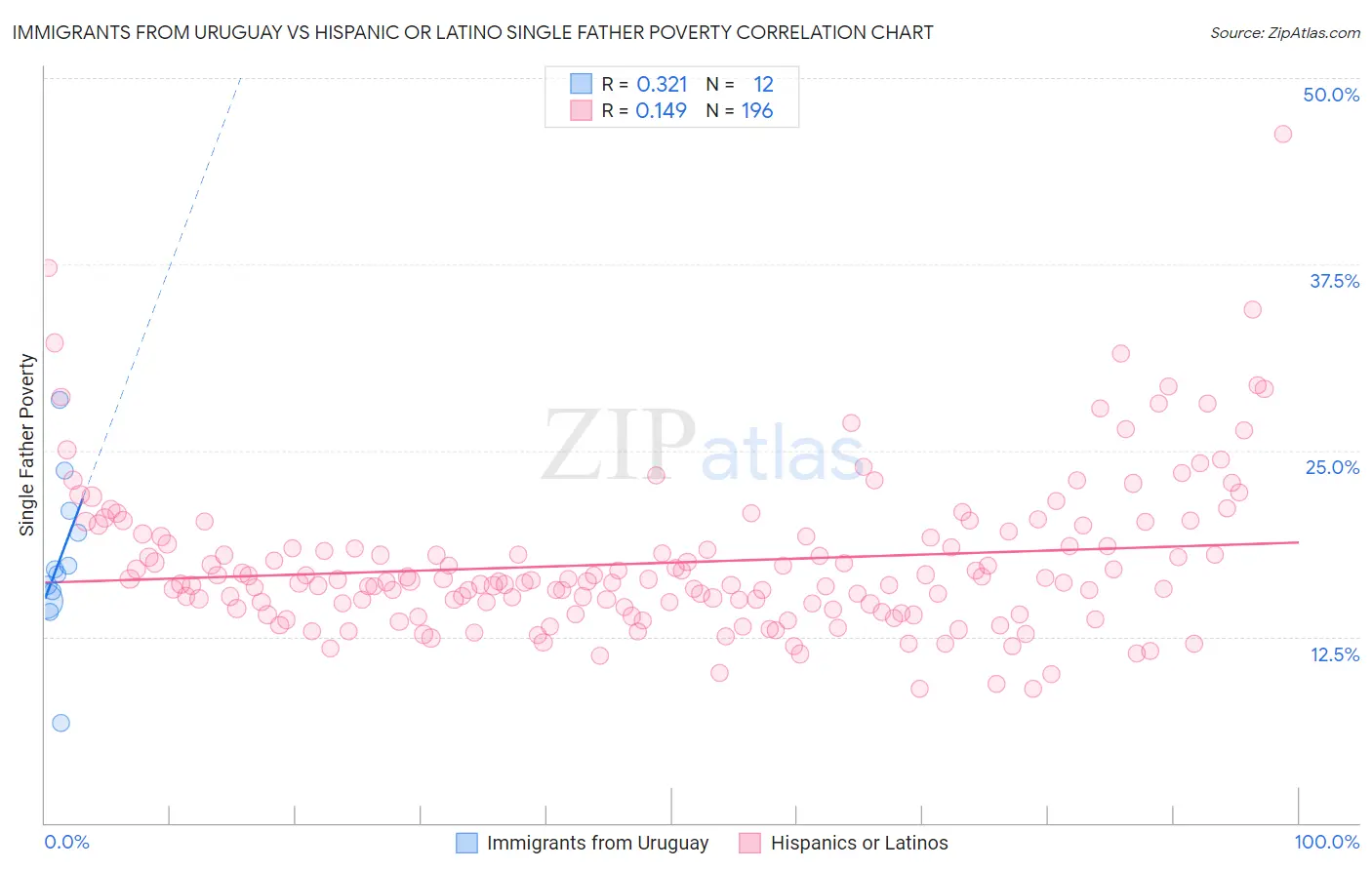 Immigrants from Uruguay vs Hispanic or Latino Single Father Poverty