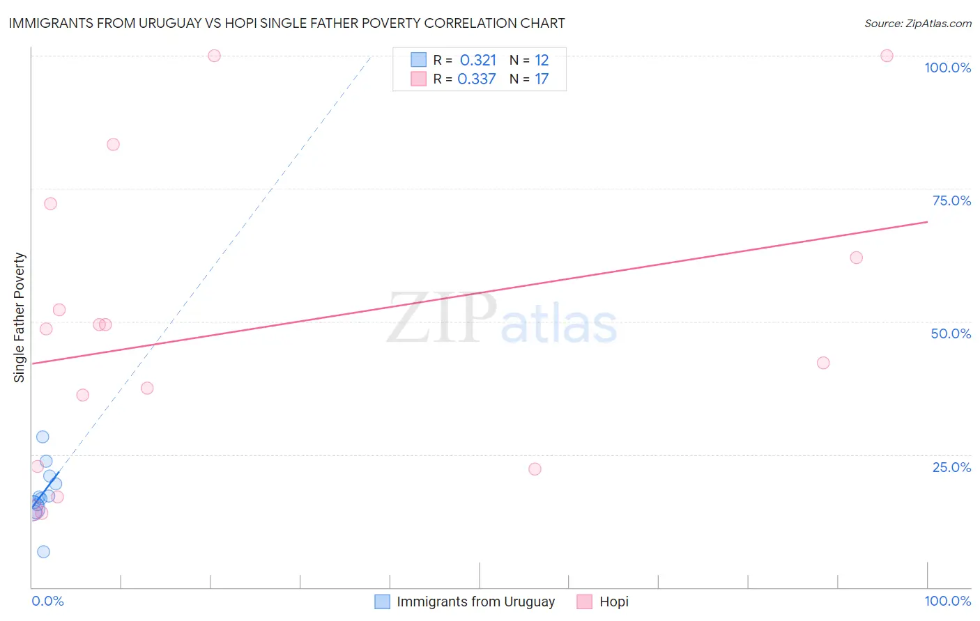 Immigrants from Uruguay vs Hopi Single Father Poverty