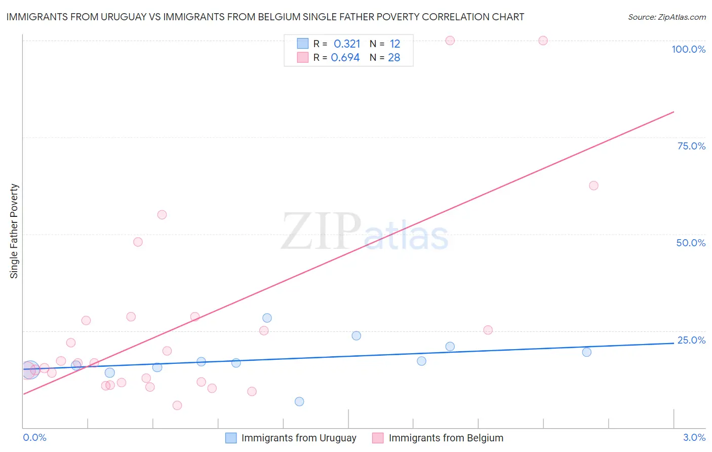 Immigrants from Uruguay vs Immigrants from Belgium Single Father Poverty