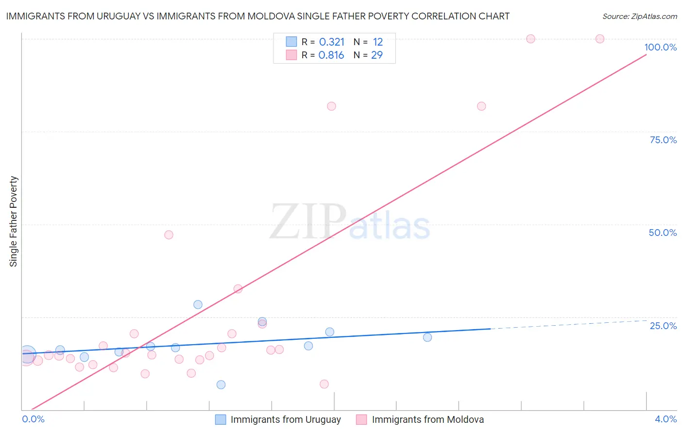 Immigrants from Uruguay vs Immigrants from Moldova Single Father Poverty