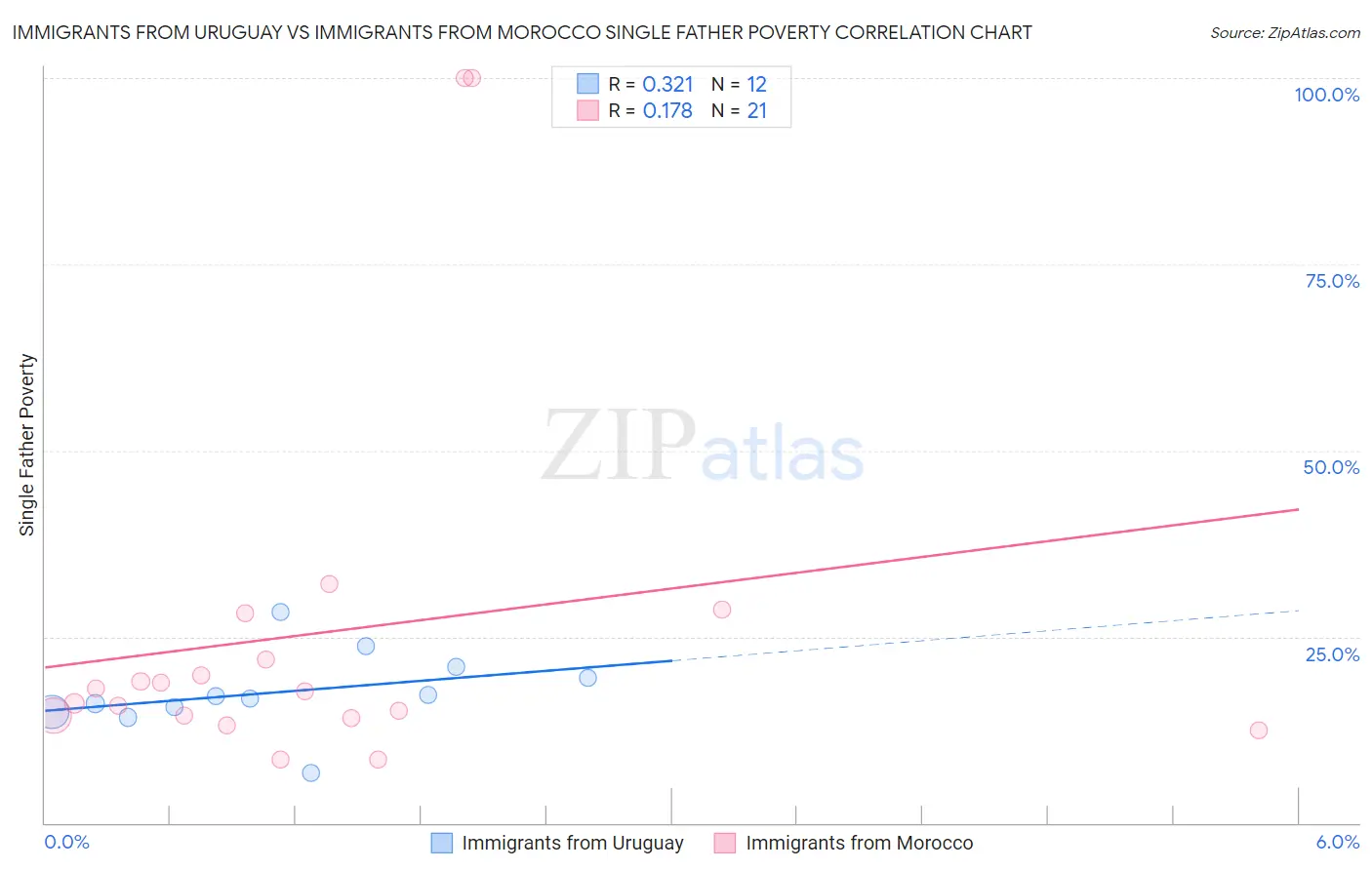 Immigrants from Uruguay vs Immigrants from Morocco Single Father Poverty