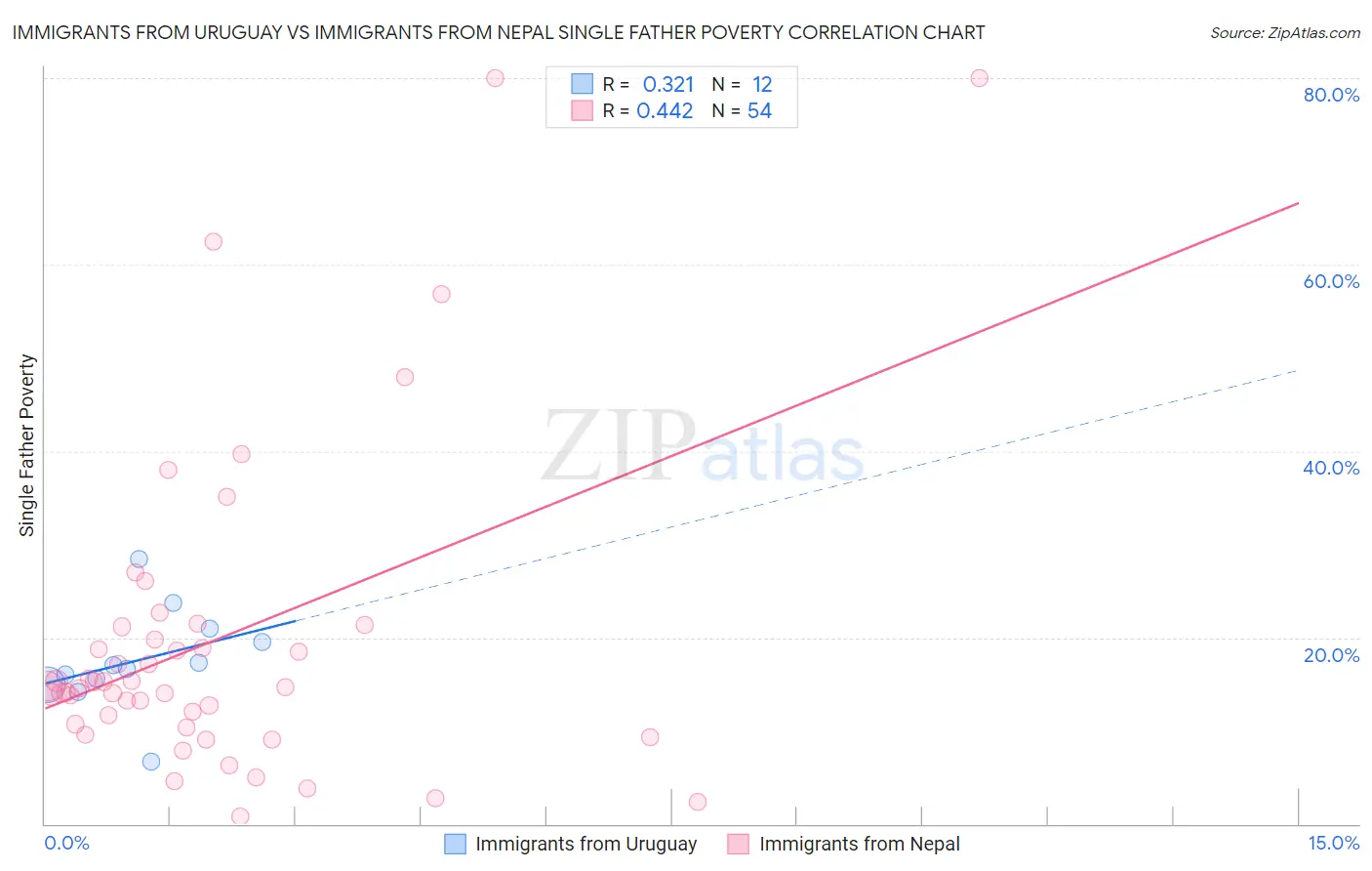 Immigrants from Uruguay vs Immigrants from Nepal Single Father Poverty