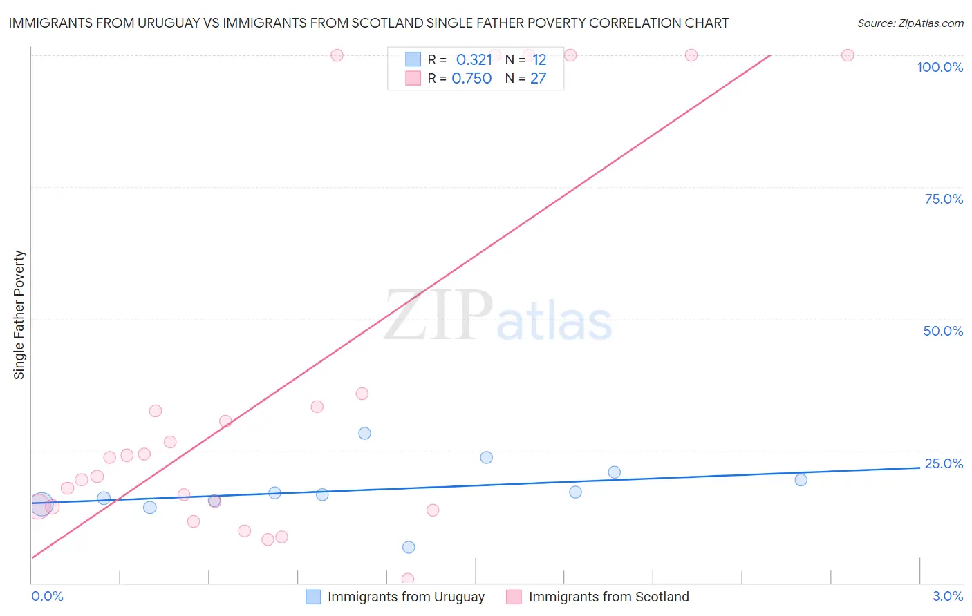 Immigrants from Uruguay vs Immigrants from Scotland Single Father Poverty