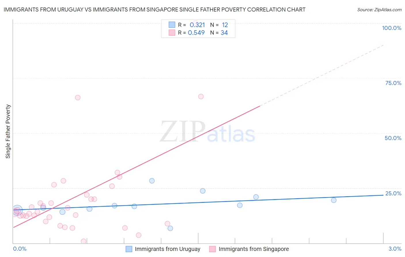 Immigrants from Uruguay vs Immigrants from Singapore Single Father Poverty