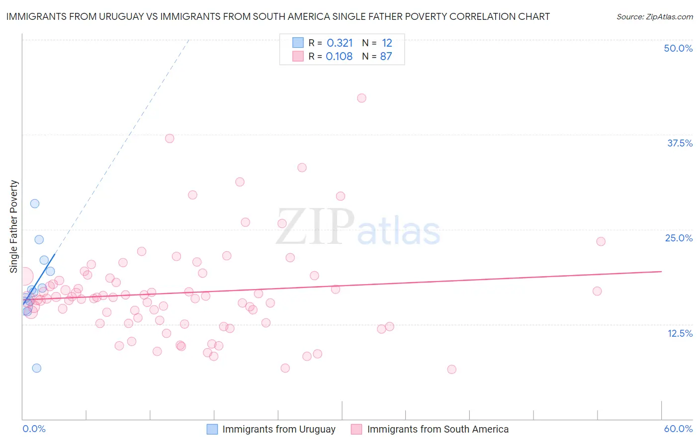 Immigrants from Uruguay vs Immigrants from South America Single Father Poverty