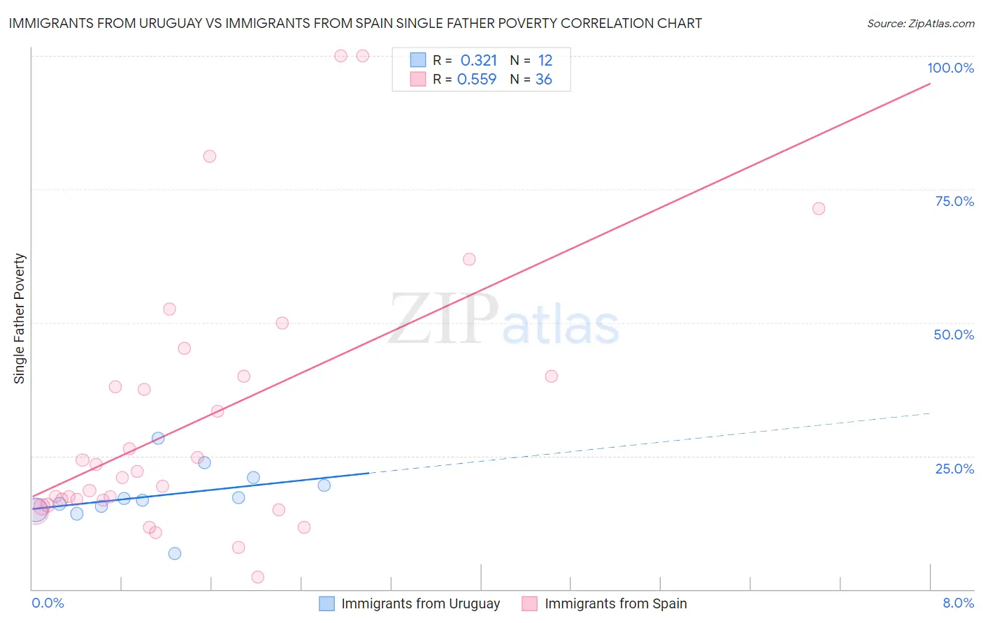 Immigrants from Uruguay vs Immigrants from Spain Single Father Poverty