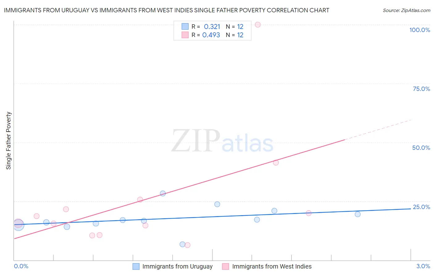 Immigrants from Uruguay vs Immigrants from West Indies Single Father Poverty