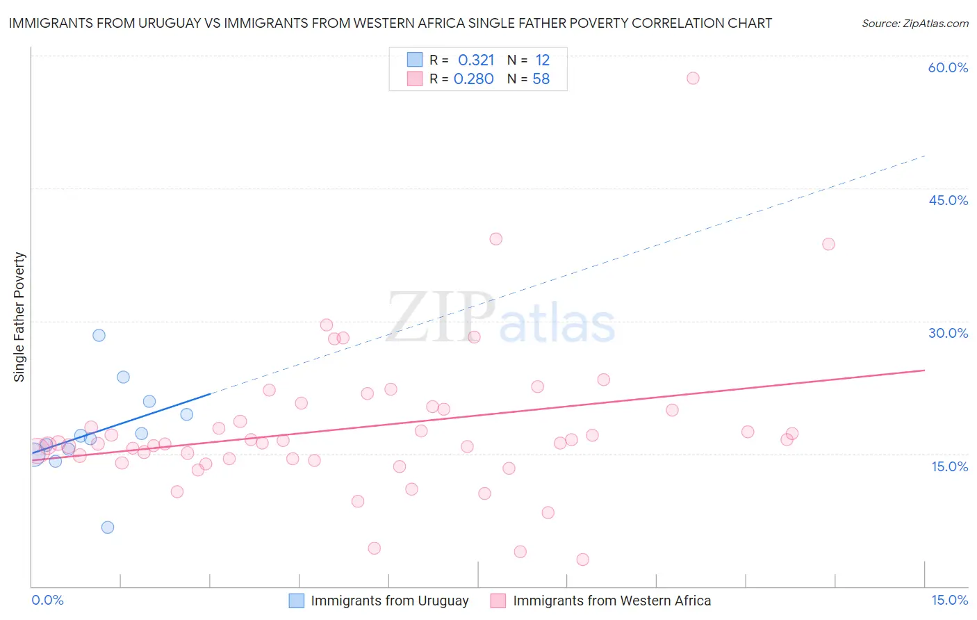 Immigrants from Uruguay vs Immigrants from Western Africa Single Father Poverty