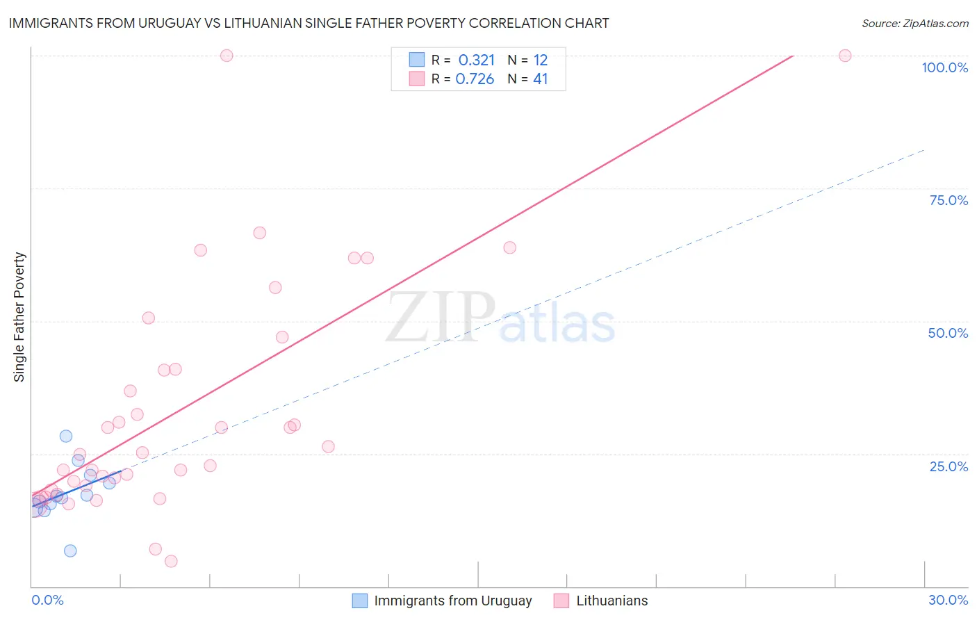 Immigrants from Uruguay vs Lithuanian Single Father Poverty