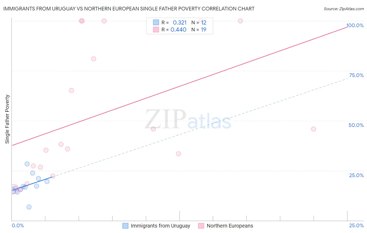 Immigrants from Uruguay vs Northern European Single Father Poverty