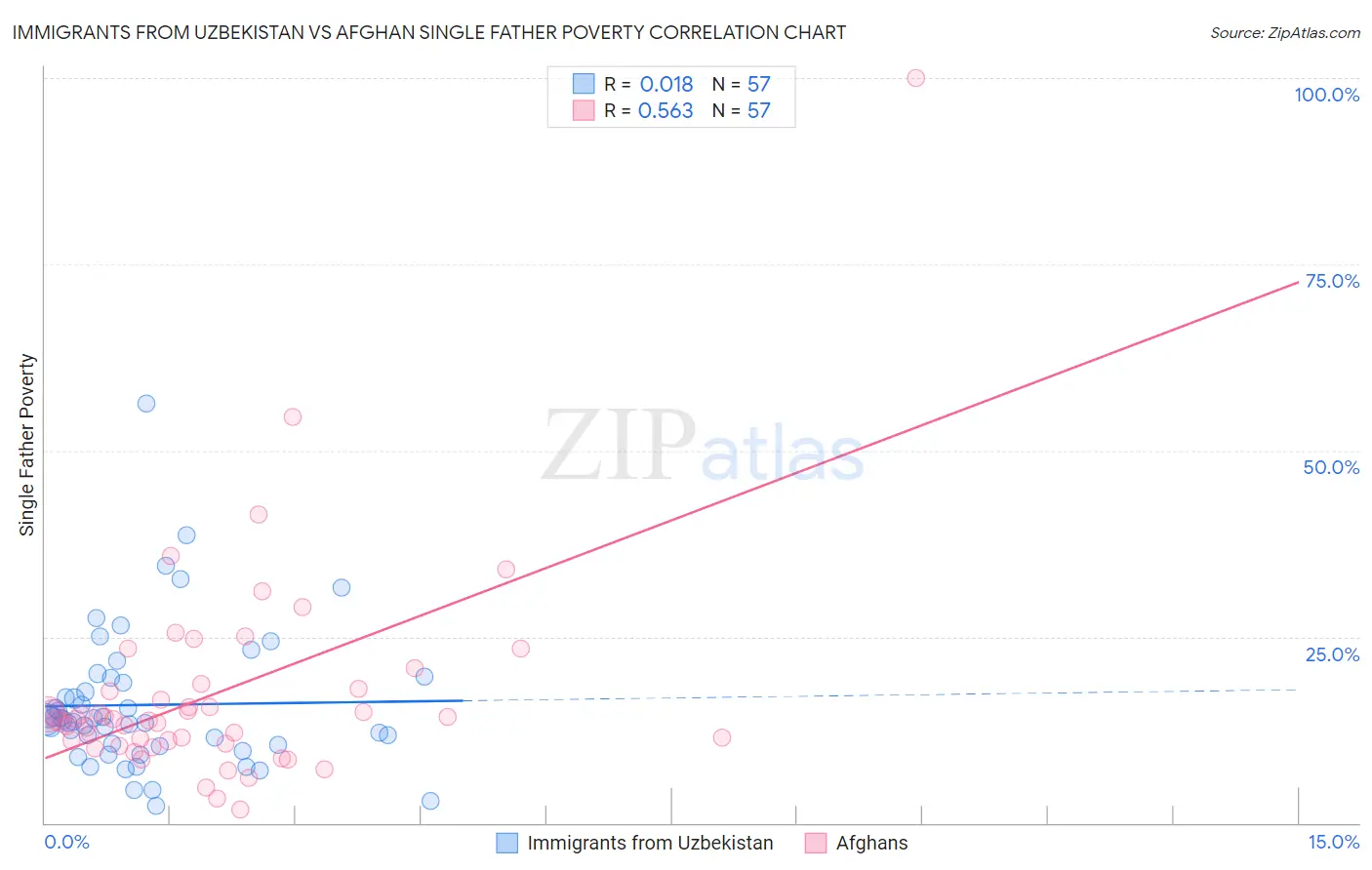 Immigrants from Uzbekistan vs Afghan Single Father Poverty