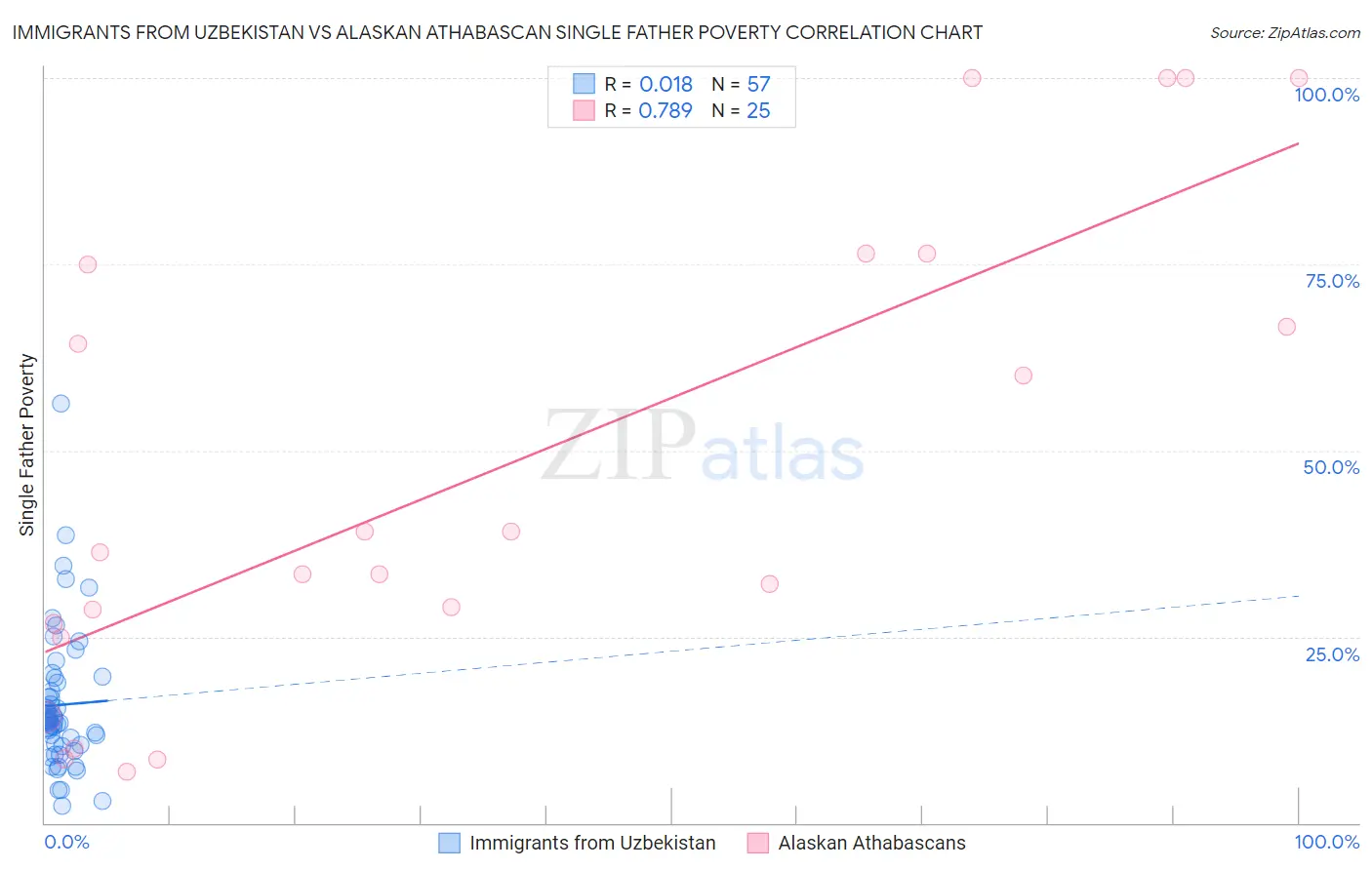 Immigrants from Uzbekistan vs Alaskan Athabascan Single Father Poverty