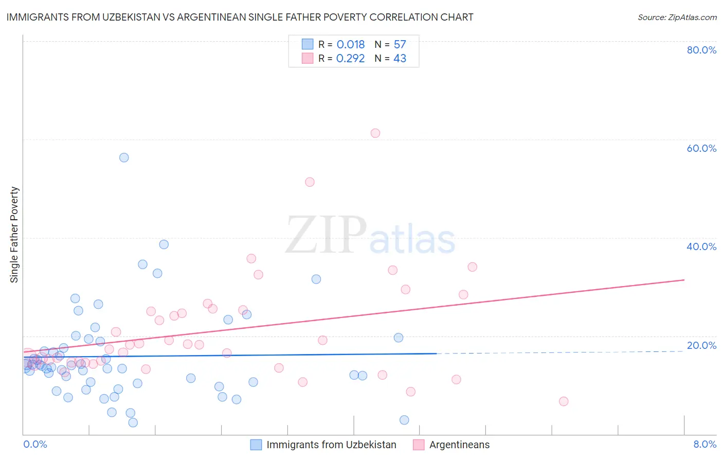 Immigrants from Uzbekistan vs Argentinean Single Father Poverty