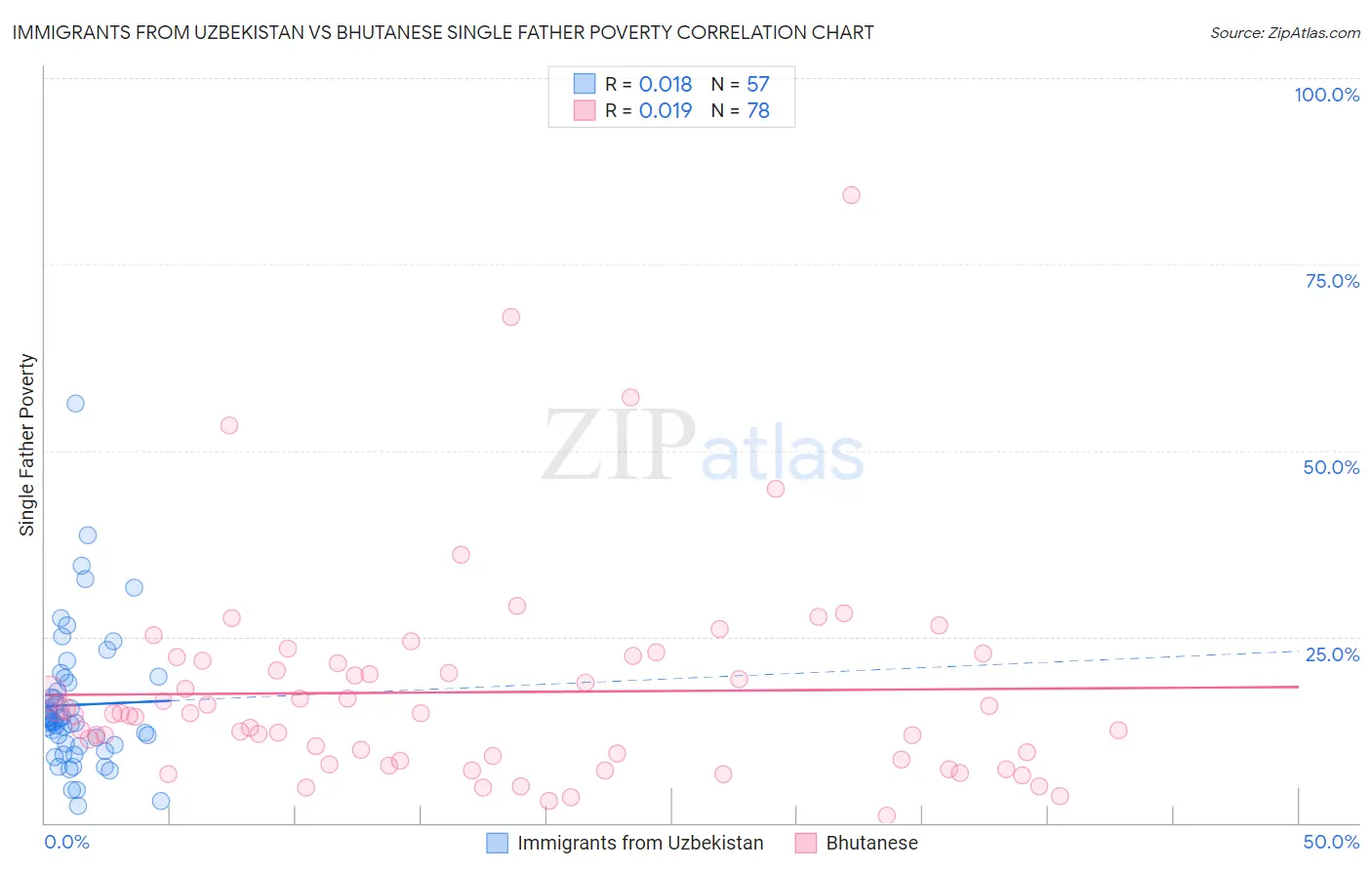 Immigrants from Uzbekistan vs Bhutanese Single Father Poverty