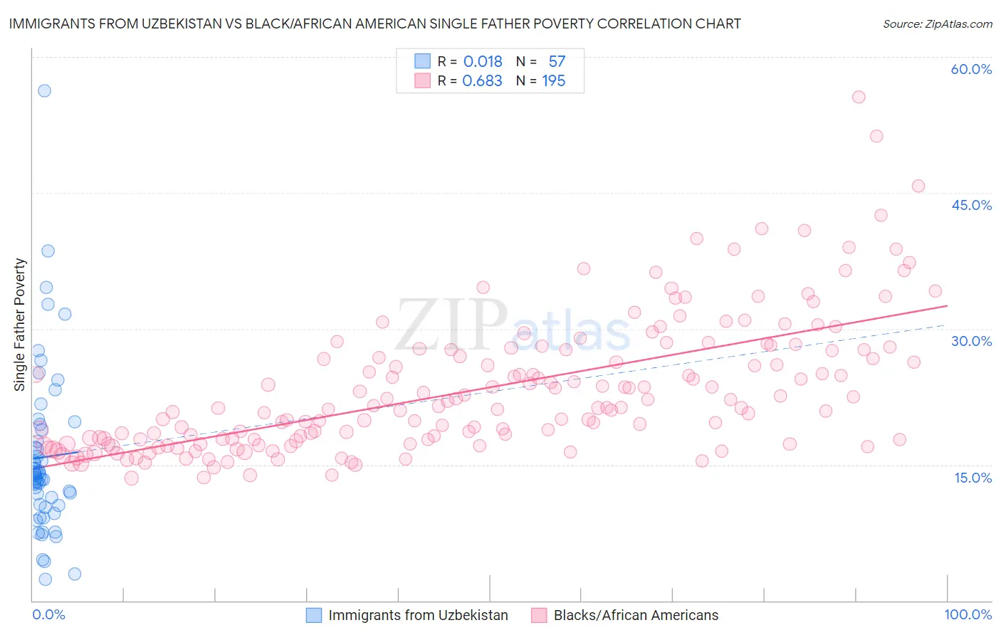 Immigrants from Uzbekistan vs Black/African American Single Father Poverty