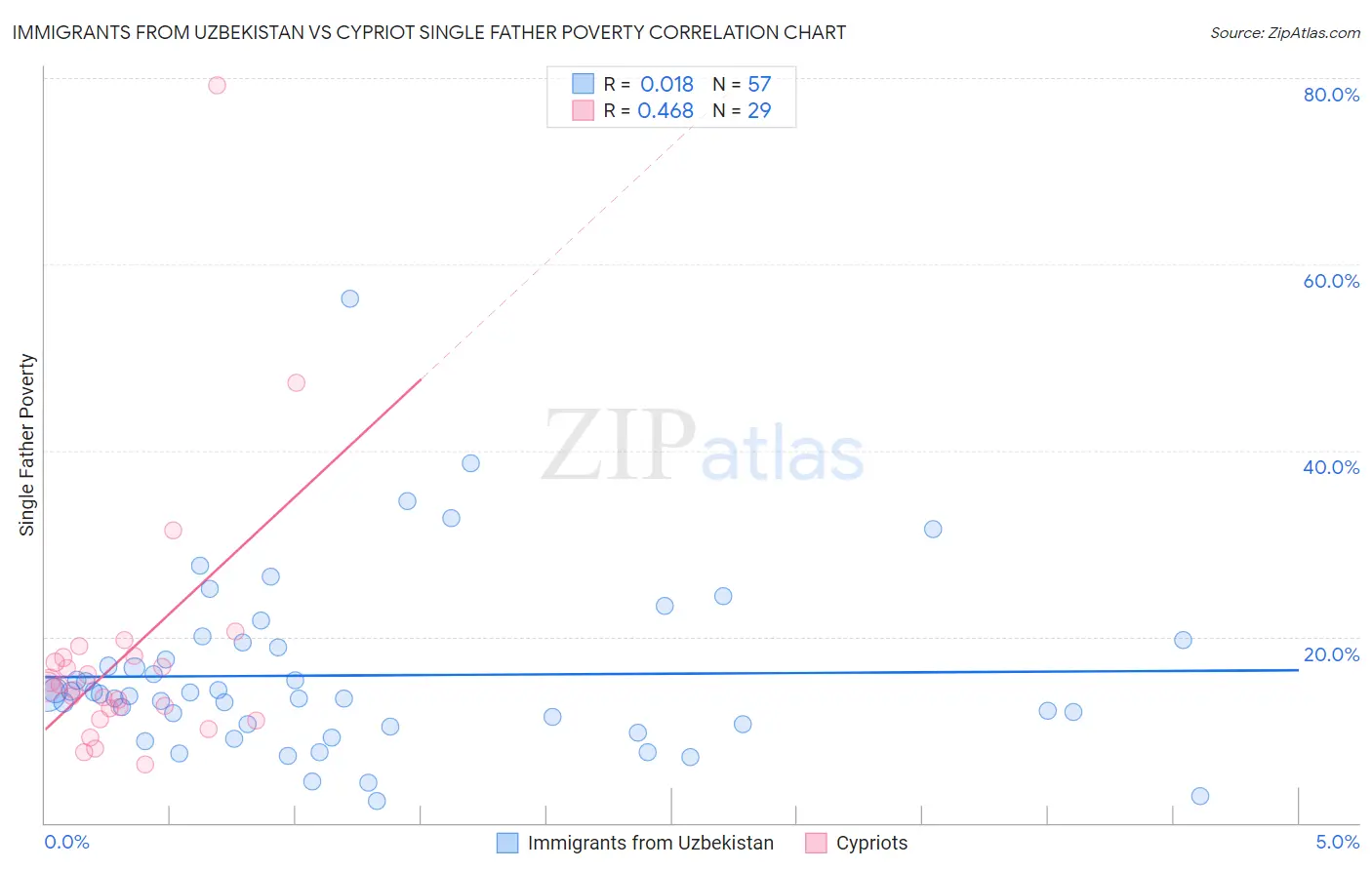 Immigrants from Uzbekistan vs Cypriot Single Father Poverty