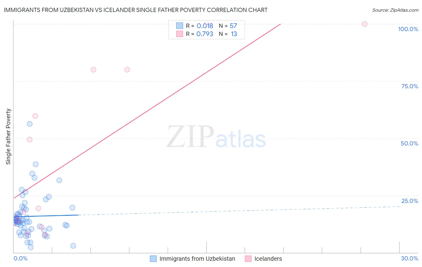 Immigrants from Uzbekistan vs Icelander Single Father Poverty